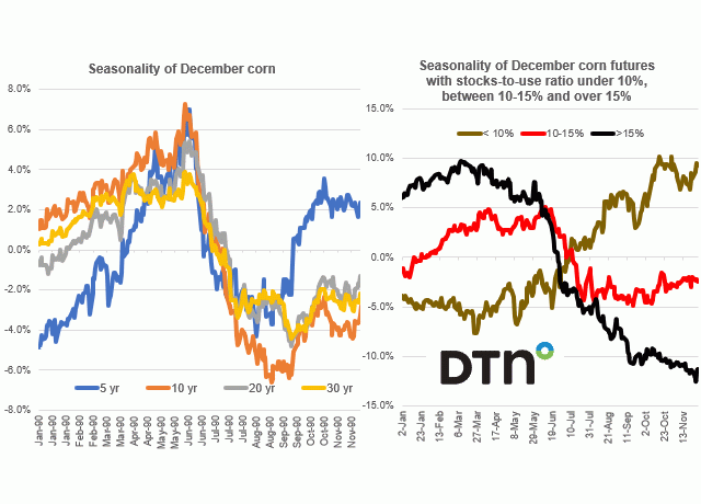 Chart by Joel Karlin, DTN Contributing Analyst