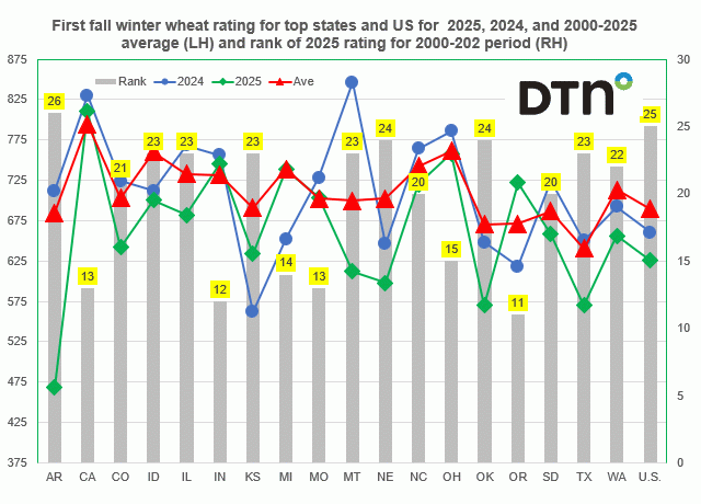 Chart by Joel Karlin, DTN Contributing Analyst