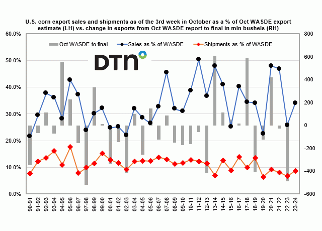 Chart by Joel Karlin, DTN Contributing Analyst