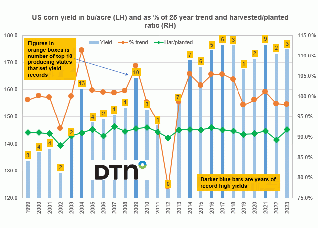 Chart by Joel Karlin, DTN Contributing Analyst