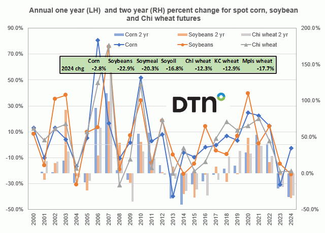 Chart by Joel Karlin, DTN Contributing Analyst