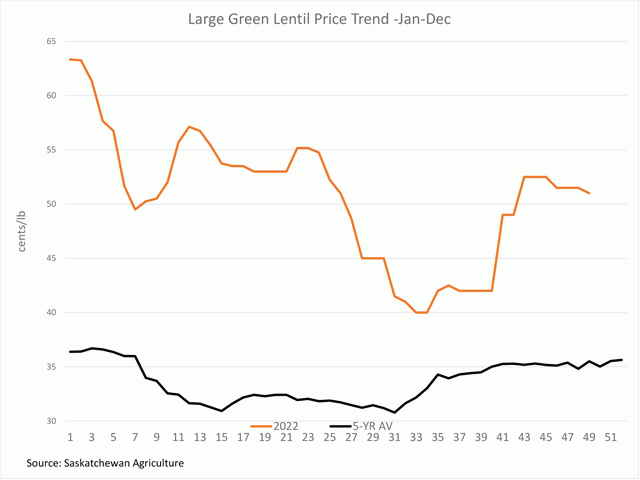 The brown line represents the large green lentil bid delivered to Saskatchewan plants for each calendar week of 2022, while the black line represents the five-year average. (DTN graphic by Cliff Jamieson)