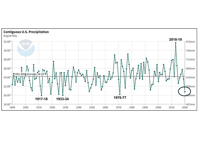 August 2025 to May 2026 was the driest since 1976-77, with an average of 20.78 inches precipitation in the contiguous U.S. (NOAA graphic)