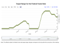 The Fed has held its benchmark federal funds rate unchanged in the 3.5% to 3.75% range for the last three meetings and now there's strong talk that the next move might be an increase rather than a cut. The new chair wants to lower rates. (Chart from the Board of Governors of the Federal Reserve System)