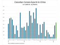 China has been Canada's largest customer by far for exports of soybeans and barley during the 2025-26 marketing year with its return to the canola market being welcome news. As can be seen here, Canadian canola exports to China jumped in March and April (in green) following the restoration of trade at the start of March, returning to more historic robust monthly levels of roughly 400,000 mt. (DTN chart, Statistics Canada data)