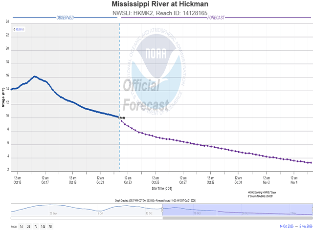 The official forecast from NOAA has water levels on the Mississippi River at Hickman, Kentucky, reaching down toward the low-water threshold in early November. (NOAA graphic)