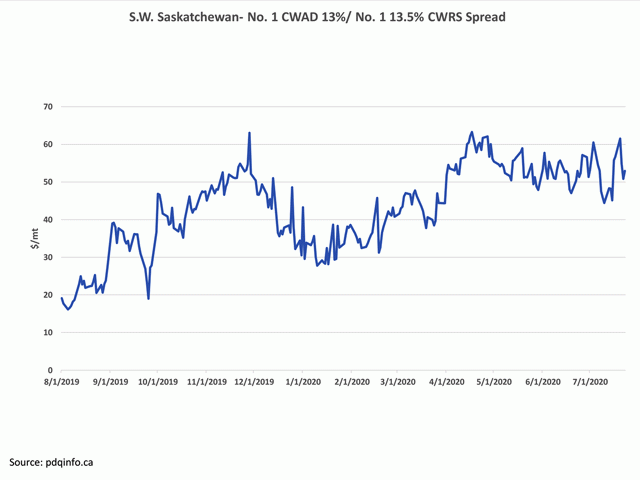 This chart shows the durum/spring wheat spread for the 2019-20 crop year for southwest Saskatchewan based on pdqinfo.ca cash price data.  While down from the April high, the July 23 spread of $52.96/mt falls in the top 25% of the crop year range and close to its highest level in years. (DTN graphic by Cliff Jamieson)