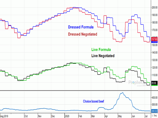 The relationship between negotiated and formula cash cattle trade can indicate packers&#039; need for additional buying power. These market moves during summer 2020 have come following wide shifts in beef values. (DTN ProphetX chart by Rick Kment)