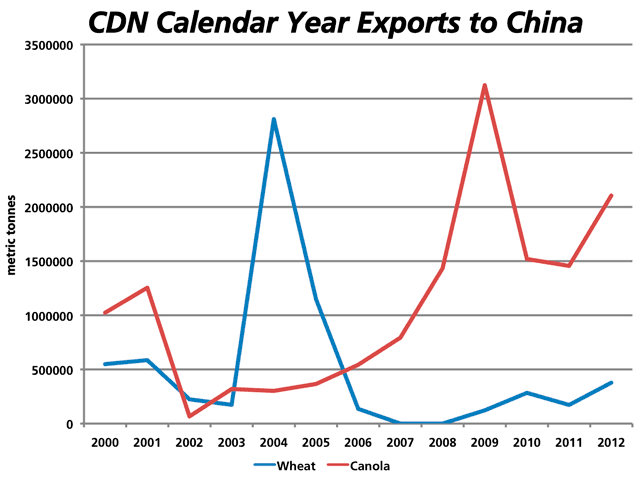 Calendar-year exports of Canadian wheat and canola to China show a significant increase over 2011, with October through December data yet to come. Should canola exports continue at September&#039;s pace, the 2009 level of exports may be challenged. (DTN chart)