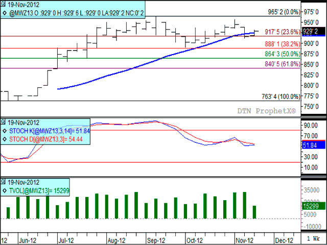 The MGE December 2013 weekly wheat future has shown resilience. After reaching a weekly high the week of September 10, the future has corrected only 4% lower and has found support at its 23.6% retracement level of $9.18/bu. (DTN graphic by Nick Scalise)