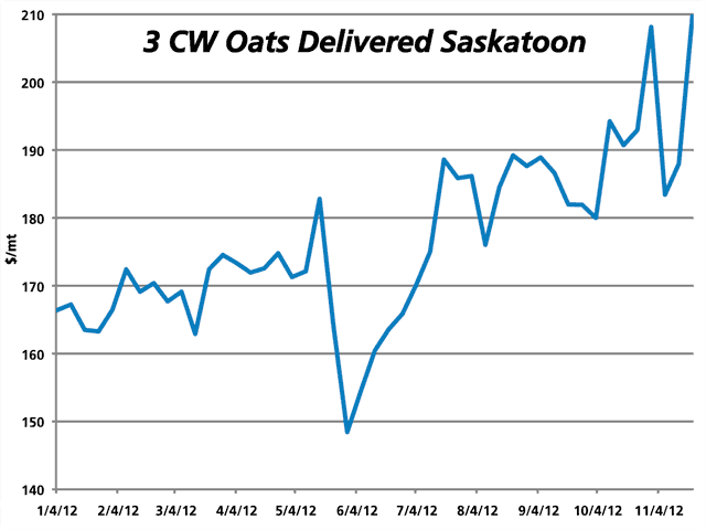 3 CW feed oat prices delivered Saskatoon have recently reached their high for the year, given Saskatchewan Agriculture data. Visible stocks for oats within the grain-handling system are lower than recent years, which may contribute to the price rally. (DTN graphic by Nick Scalise)