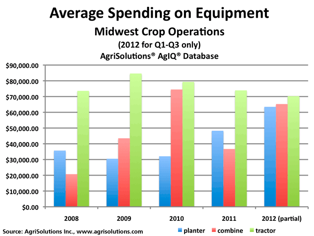 Record prosperity allowed corn and soybean growers to retool their machinery sheds the past five years and harvest tax savings to boot. In the first 9 months of 2012, Grain Belt growers with equipment purchases in the AgriSolutions AgIQ database had already spent an average of $263,000 on tractors, combines and planters--more than 40% above their calendar year record in 2010. (DTN graphic by Nick Scalise)