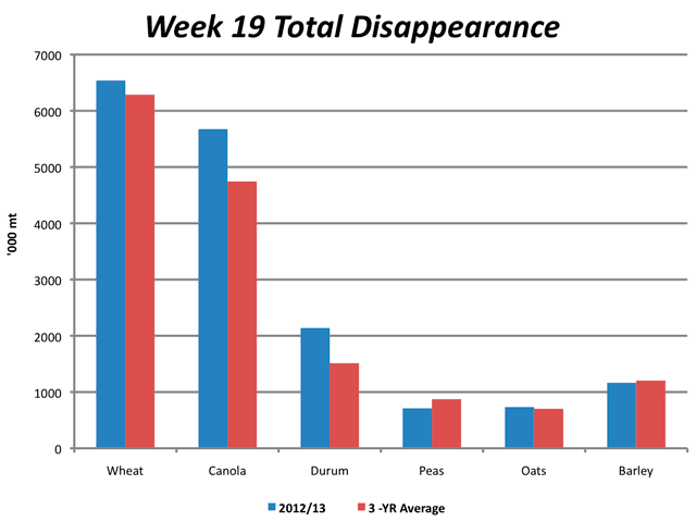Grain Statistics for week 19 total disappearance indicate wheat, canola, durum and oats are seeing grain disappear at a more rapid rate than their three-year average disappearance. (DTN Graphic by Nick Scalise)