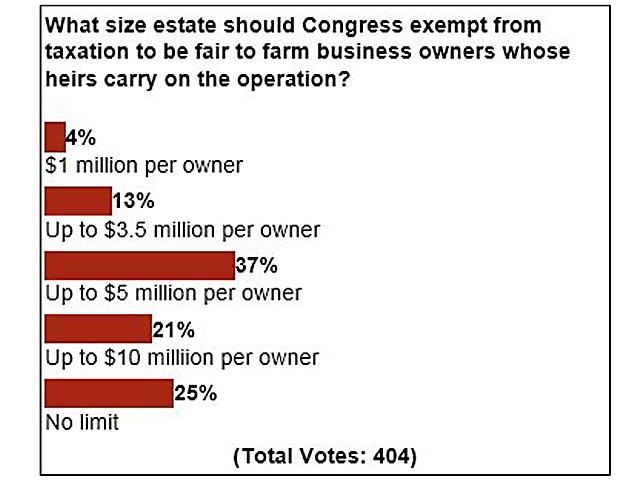About 84% of DTN readers think it&#039;s fair for estates of $5 milliion or more to pass tax-free , if heirs continue the business.