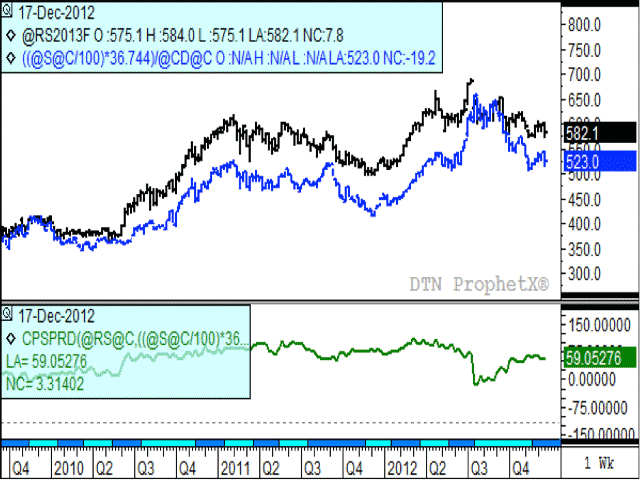 This is a chart of the continuous canola future (black bars) plotted against the continuous soybean chart (blue bars) in Canadian dollars/metric tonnes. In late July, canola traded at a $14.20/mt discount to soybeans, while closing today at a $59.05/mt premium. The 2009-2011 average has canola trading at a $39.32/mt premium. (DTN graphic by Nick Scalise)