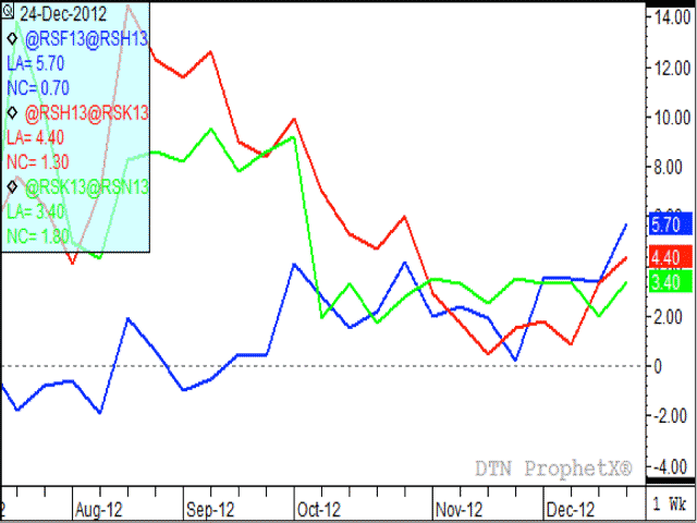 The forward spreads for canola, including the Jan/Mar (blue line), the Mar/May (red line) and the May/July (green line), have all shown interesting strength this past month. This is despite recent weakness in soybean spreads and the calls for a record South American crop just a few months away. (DTN Graphics by Nick Scalise)