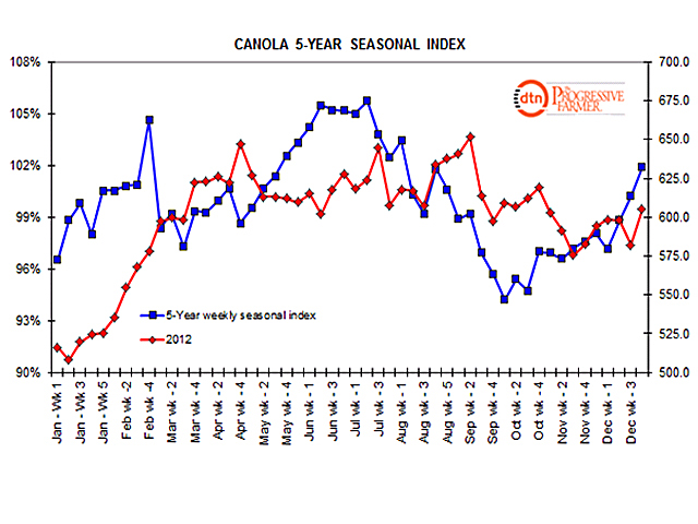 Canola&#039;s seasonal trends are just one more factor which may be pointing toward higher prices in the near future. This chart plots the trend of the nearby future against the 5-year seasonal trend. The seasonal trend would indicate an approximate 8% gain from now until late February. (DTN Graphic)