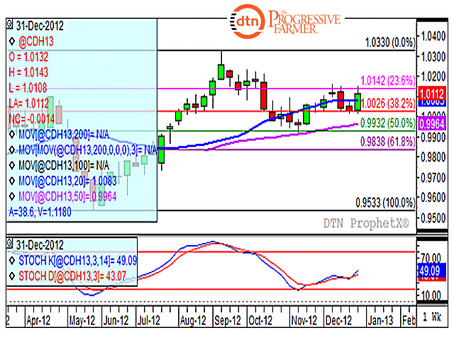 Outside markets initially liked what they saw with the resolution of the fiscal cliff debate yesterday. The Canadian dollar was a benefactor, gapping higher to end the day 89 basis points higher on the March contract. The rally failed to break resistance of its recent trading range, while Thursday&#039;s trade saw early strength with a late-morning sell-off. (DTN graphic by Scott R Kemper)