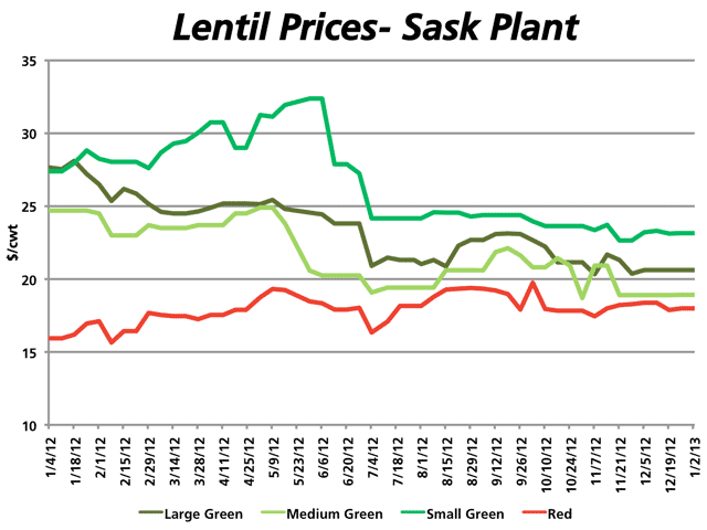 The Saskatchewan plant lentil bids have been depressed and have continued to gradually erode since harvest. The spread for large greens over reds has widened to $58/mt after reaching $40/mt in recent weeks. (DTN graphic by Nick Scalise)