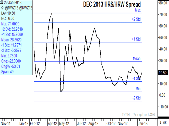 The spread between the December MGEX 2013 HRS contract price in relation to the Kansas City HRW price is under pressure at 19 1/2 cents, as compared to the mean over the life of the contract at 29 cents and the high at 71 cents. (DTN Graphic)
