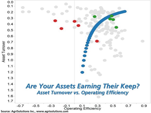 AgriSolutions tracked about three dozen Midwest farm operators over the last five years on both asset turnover and operating efficiency, to see what patterns developed. In this case, one operation consistently fell to the left of the ideal (red for poor performance) four out of five years, largely because profit margins (operating efficiency) showed losses most years. The operator in green had about the same level of asset turnover, but profit margins of 50% or higher four out of five years. Knowing where you are on such curves can help you tweak performance.