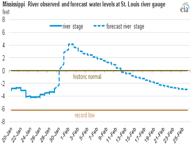Source: U.S. Energy Information Administration