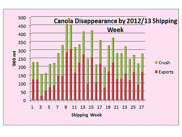 This chart indicates the disappearance of canola by shipping week during this crop year, with the green bar representing domestic crush and the red bars representing exports. (DTN graphic)
