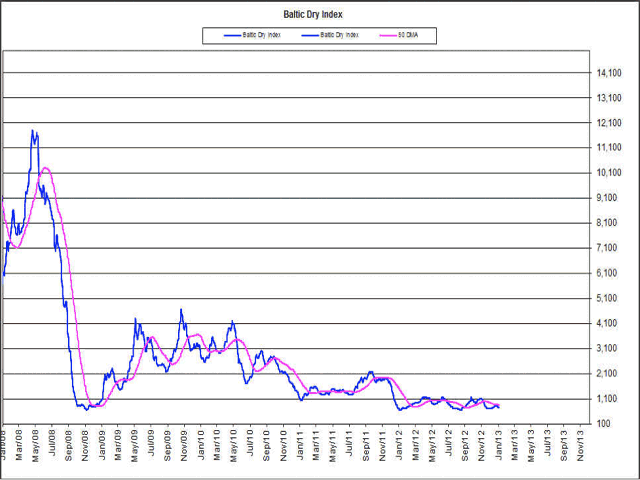 This chart shows the trend of the Baltic Dry Index (blue line) along with the 50-day moving average (pink line) over the past five years. The index reached a high of 11,793 in the spring of 2008, while the most recent close is 751. (DTN Graphic by Nick Scalise)