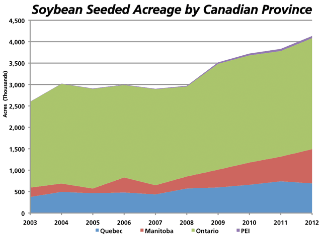 This area chart shows the 10-year trend of soybean production in Canadian provinces where statistics have been recorded. The trend in Ontario and Manitoba has been sharply higher and set to go higher yet, while expansion is taking place in the Prairies. Total acreage in 2012/13 was 4.2 million acres. (DTN graphic by Nick Scalise)