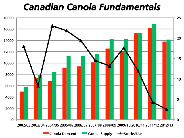 This chart shows Canadian canola fundamentals -- the crop&#039;s total disappearance on the orange bars and total annual supply on the green bars, as measured in thousand metric tonnes against the left axis. The black line represents the stocks/use ratio as a percentage as measured against the right axis. (DTN Graphic by Nick Scalise)