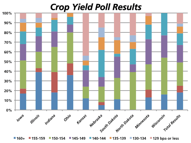 A recent DTN 360 poll asked our readers what they think is a realistic average yield estimate in their state. The chart above shows results broken out by states. Because of the uneven participation among states, the data is shown by percentage of respondents. 