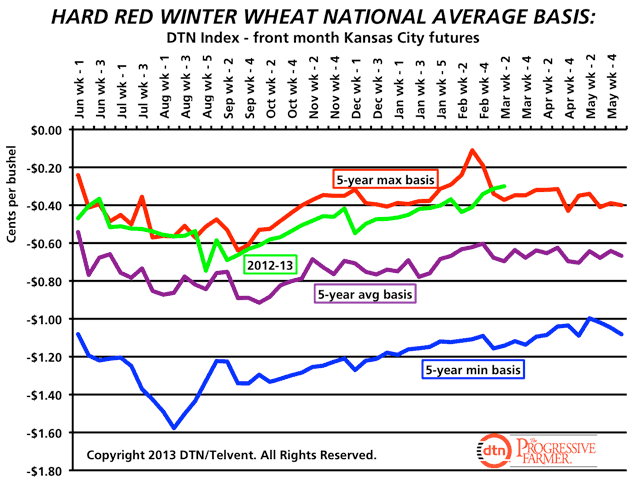 As the chart indicates, national average HRW basis for this week (green line) at 30 cents under the May futures is above the 5-year average of the strongest basis at this time and is up 1 cent from last week. (DTN chart)
