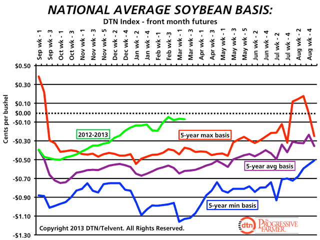 National Average Soybean Basis. (DTN Chart)