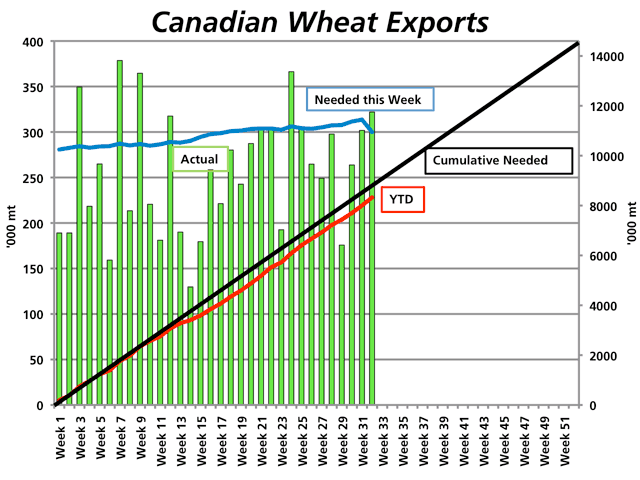 The green bars on this chart indicate weekly Canadian wheat exports, while the blue line shows the volume of exports required each week to meet Ag Canada&#039;s annual projection of 14.6 million metric tonnes, both measured against the left-hand y-axis. The black line represents the cumulative total required to meet the projection, while the red line shows the actual year-to-date cumulative volume shipped, both measured against the right-hand y-axis. (DTN graphic by Nick Scalise)