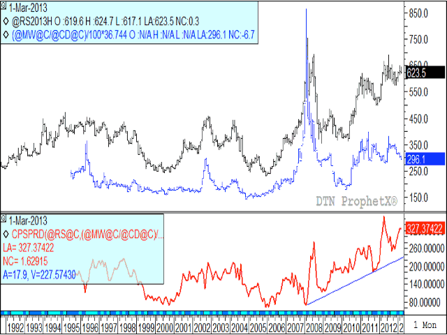 This chart plots the continuous monthly canola contract (black bars) against the continuous monthly Minneapolis wheat contract (blue bars) in Canadian dollars per metric tonnes. The lower study shows the spread between the two, which has risen sharply since 2008, favoring canola, and closing at $327.30/mt today. (DTN graphic by Nick Scalise)