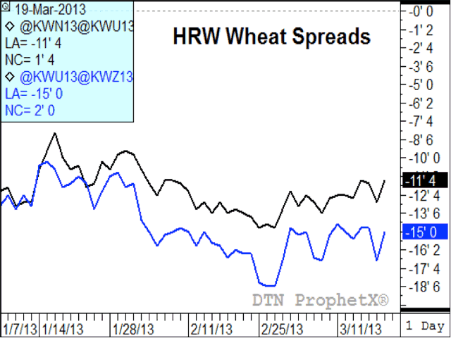 This is a chart of the Kansas City hard red winter futures spreads. The black line represents the July/September spread, while the blue line represents the September/December spread. Both have shown recent strength, or decreasing carry, pointing to growing concern about the crop. (DTN graphic by Nick Scalise)