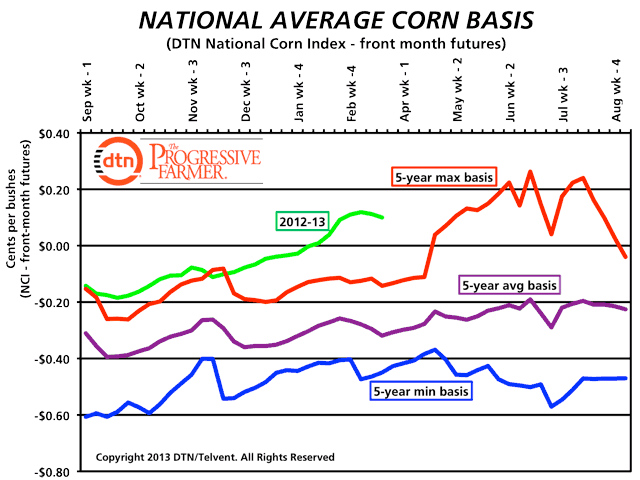 DTN corn basis chart.