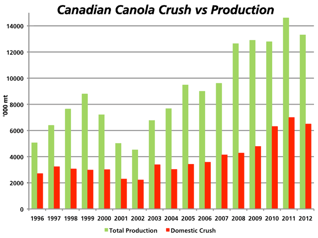 This chart shows the growth in Canada&#039;s domestic crush of canola (orange bars) as compared to the growth in total production for the crop. The last orange bar for the 2012/13 crop year is AAFC&#039;s forecast for the year. (DTN graphic by Nick Scalise.)