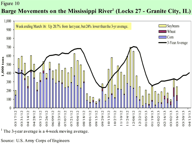 (Graph courtesy Army Corps of Engineers)