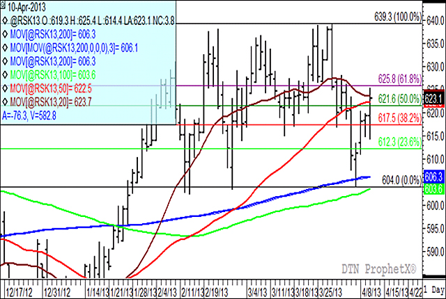 The daily chart for May canola has traded in a range with a low of $602.40/mt and a high of $639.30/mt since late January. Today&#039;s rally saw prices break through short term resistance as prices continue to rally from the April 5 low of $604/mt. The next level of short-term resistance will be found at $625.80/mt. (DTN graphic by Scott R Kemper).