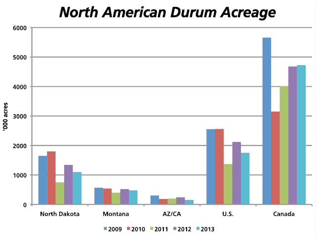 The primary growing regions for durum in the United States are forecast to cut back in seeded acres in 2013/14, as shown by the 2013 bars (blue) taken from the USDA&#039;s Prospective Planting Report. The 2013 Canadian estimate is taken from Agriculture and Agri-Food Canada&#039;s latest estimate, with Statistics Canada to release their March Intentions estimates on April 24. (DTN Graphic by Nick Scalise)