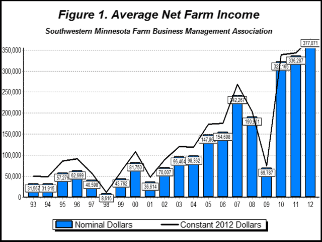 Real SW Minnesota crop farmers averaging 883 acres earned net incomes of about $375,000 last year, up from around $20,000 barely a decade ago.