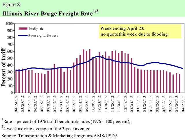 (Chart courtesy USDA)