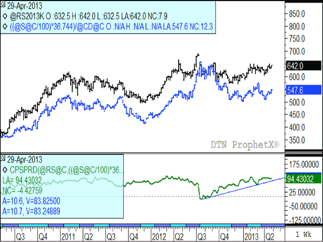 This chart plots the continuous weekly canola chart (black bars) against the continuous weekly soybean chart (blue bars), with the spread shown in the lower study, all in Canadian dollars. The spread has rallied since last July although failed to test its February high of $102.61/mt in early April prior to moving lower to today&#039;s close of $94.32/mt.