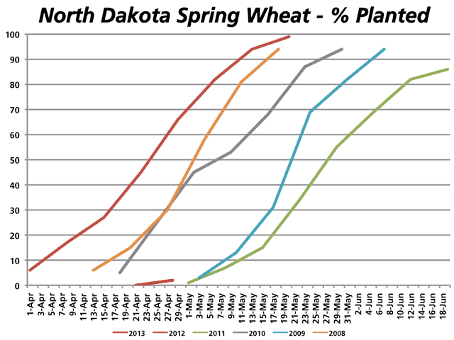 North Dakota is the major spring wheat producing state in the United States and also the furthest behind in planting progress. This chart shows the pace of planting in North Dakota for 2013 (red line) as compared to the 2008-2012 period, measured by percent planted on the y-axis. (DTN graphic by Nick Scalise)