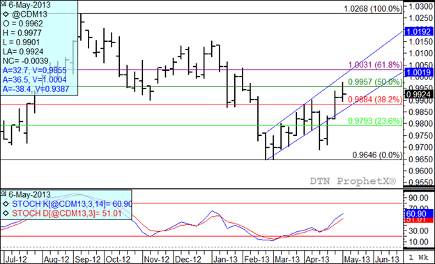 Prior to today&#039;s close, the June Canadian dollar has rallied 3.4% from its February low to today&#039;s high before meeting selling pressure. Trade during the past two days has seen a move over the June contract&#039;s 50% retracement of the move from the September high to the March low, although the dollar sold-off sharply to close far below this level in today&#039;s trade. (DTN graphic by Scott R Kemper)