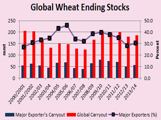 The blue bars represent the combined ending stocks of the eight major wheat exporters as compared to the orange bars, which represent the total global ending stocks, measured in million metric tonnes on the left y-axis. The line with markers shows these same exporter stocks as measured as a percentage of global stocks, measured against the right y-axis. Major exporter stocks are set to grow for the first time in four years.