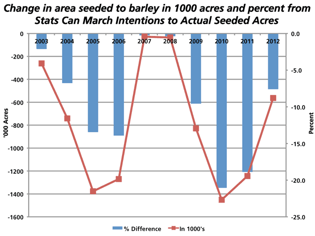 This chart measures the difference in barley acres planted from the Statistics Canada March Intentions report to the final estimate of seeded acres. The red line represents the difference in acres, as measured against the primary y-axis on the left, while the blue columns represent the percent difference, as measured against the secondary right-hand y-axis. (DTN graphic by Nick Scalise)