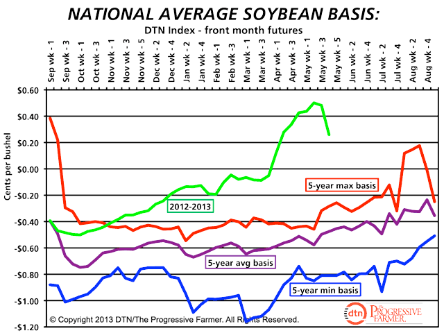 (DTN graph)