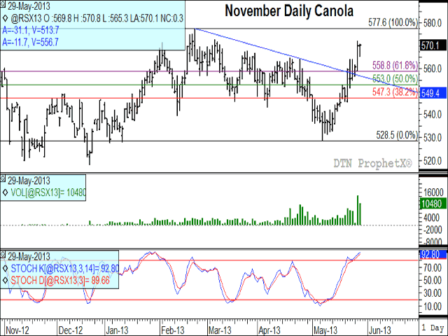 Monday&#039;s November canola trade saw prices advance above trendline resistance as well as the 61.8% retracement of the downtrend from the contract&#039;s February high through to its May low. Several chart features point towards the possibility that this move higher may not sustain itself. (DTN graphic by Nick Scalise)